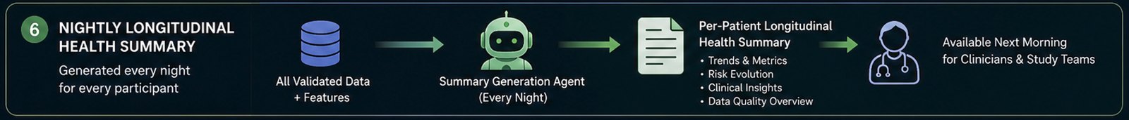 Nightly longitudinal health summary: validated data and features feed a summary-generation agent every night, producing per-patient summaries available to clinicians the next morning